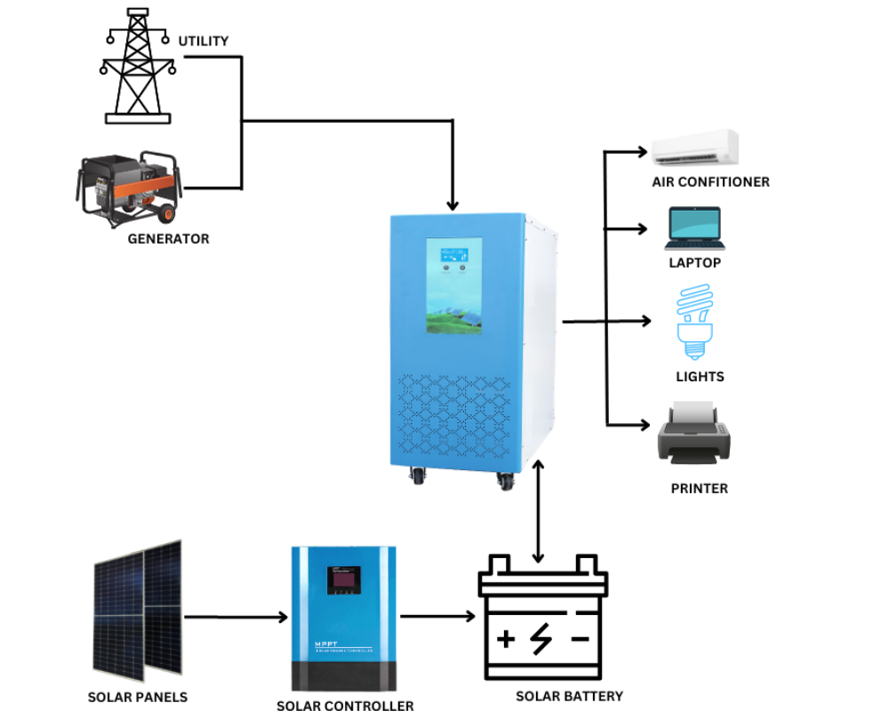 Off-grid Power System Off-grid Power System